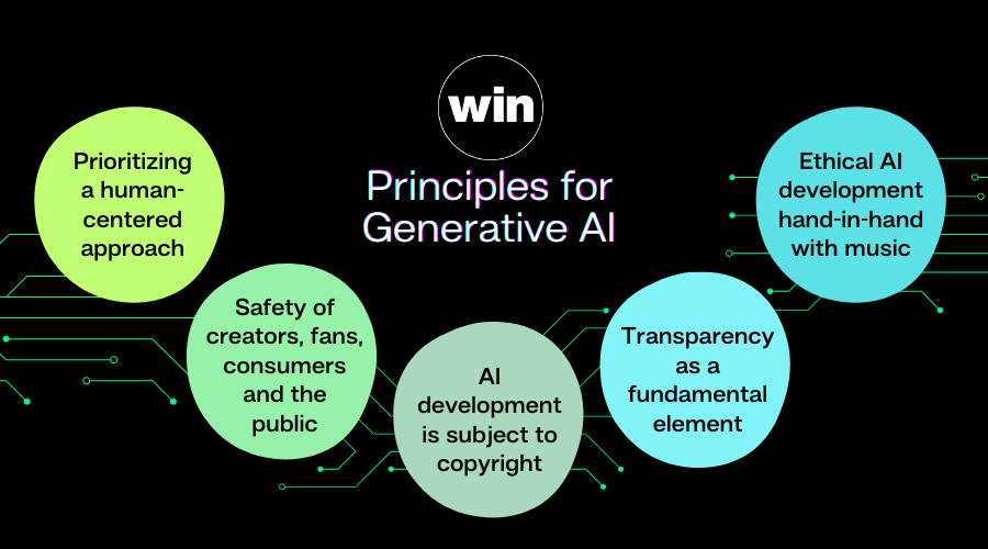 WIN Principles for Generative AI